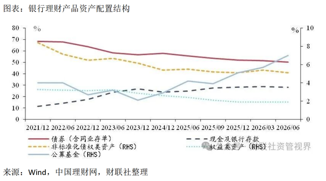 8月银行理财规模达35.8万亿创历史新高	，增量资金配向何处？