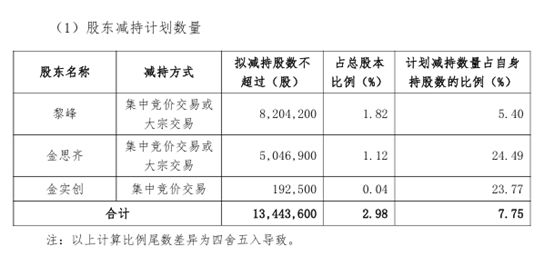股价9天回撤18%后	，300830披露：实控人及一致行动人拟减持不超2.98%股份