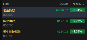 快讯：恒指低开0.94% 科指跌1.03% 科网股、黄金股低迷