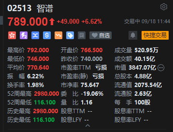 港股“大模型双雄	”走强，MINIMAX涨超13%，智谱涨超6%