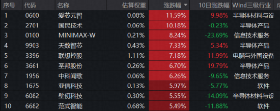 港股硬科技爆发！MINIMAX、爱芯智元、联想控股齐飙	，港股通信息技术ETF华宝（159131）标的指数收涨超2%