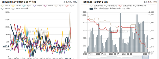 玉米：期现双弱	，破位寻底