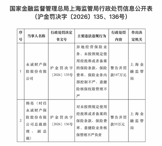 四项违规！永诚财险被罚147万元，时任副总裁被追责