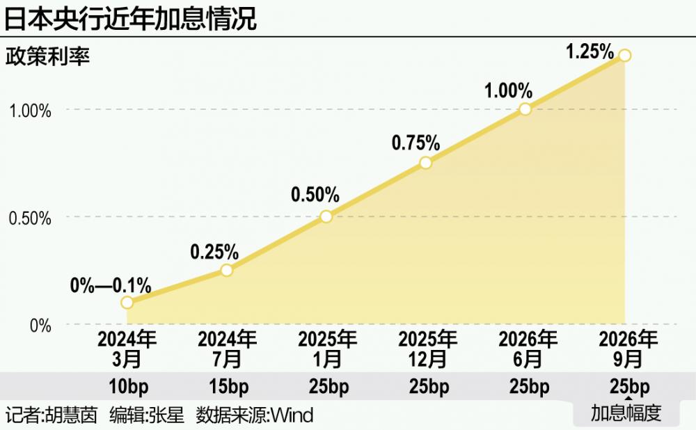 日本政策利率创31年新高