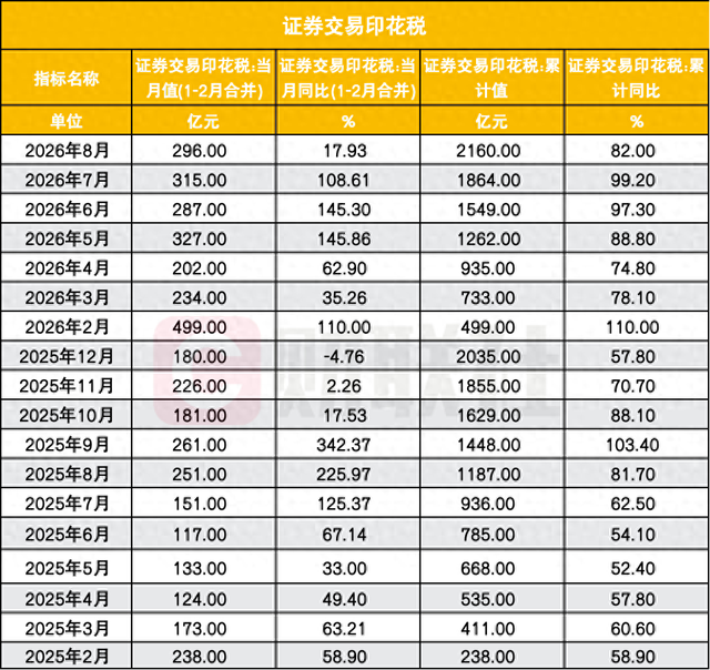 证券交易印花税增速放缓，却非年内最低，为何与年内最低成交量背离了？
