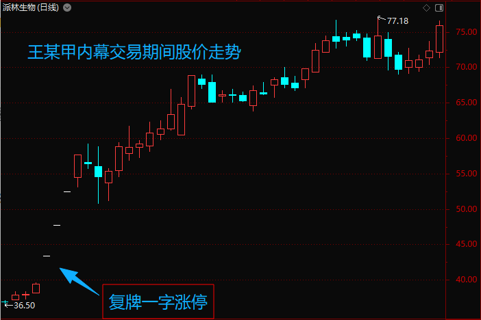 男子听到 “百分百挣钱” 消息重仓派林生物，内幕交易获利1622万领刑，同案人员在逃另案处理