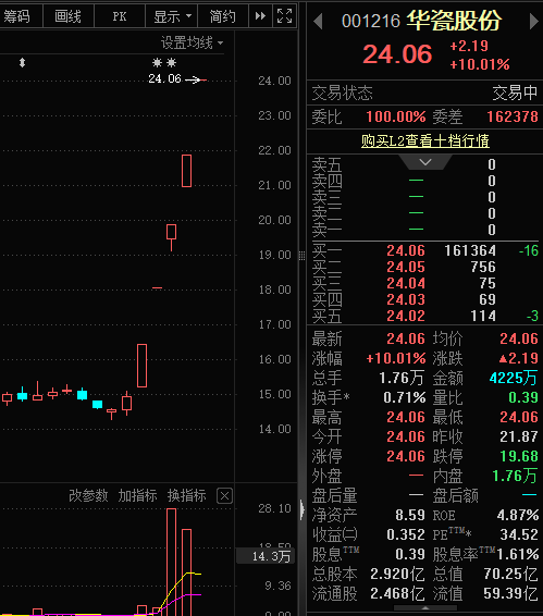 又炒“字典	”！带这个字股票，批量涨停
