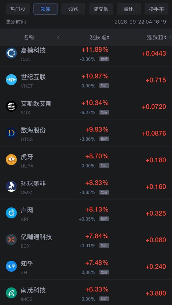 9月22日热门中概股多数上涨 台积电、阿里巴巴涨超2%