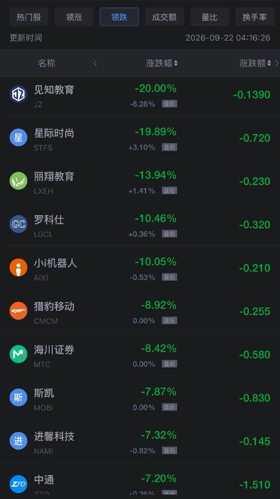 9月22日热门中概股多数上涨 台积电、阿里巴巴涨超2%