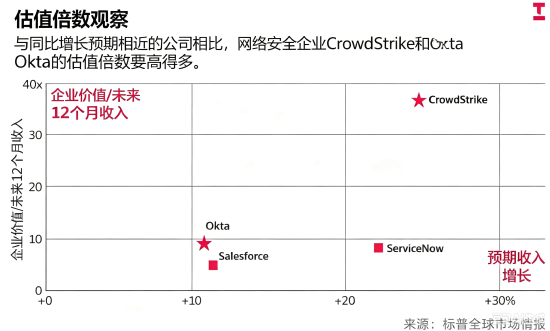 CrowdStrike与Okta估值大幅溢价，AI业务回报尚未得到验证