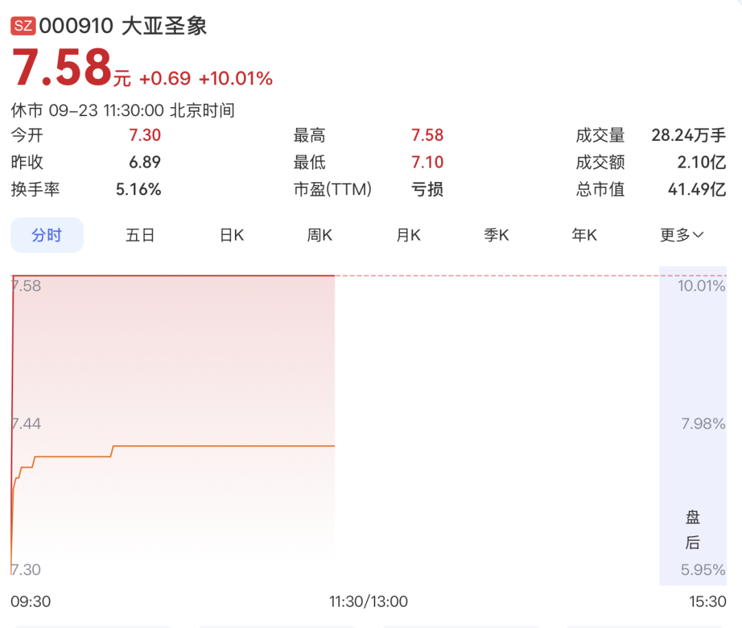 000910	，4连板！PCB概念，集体大涨！