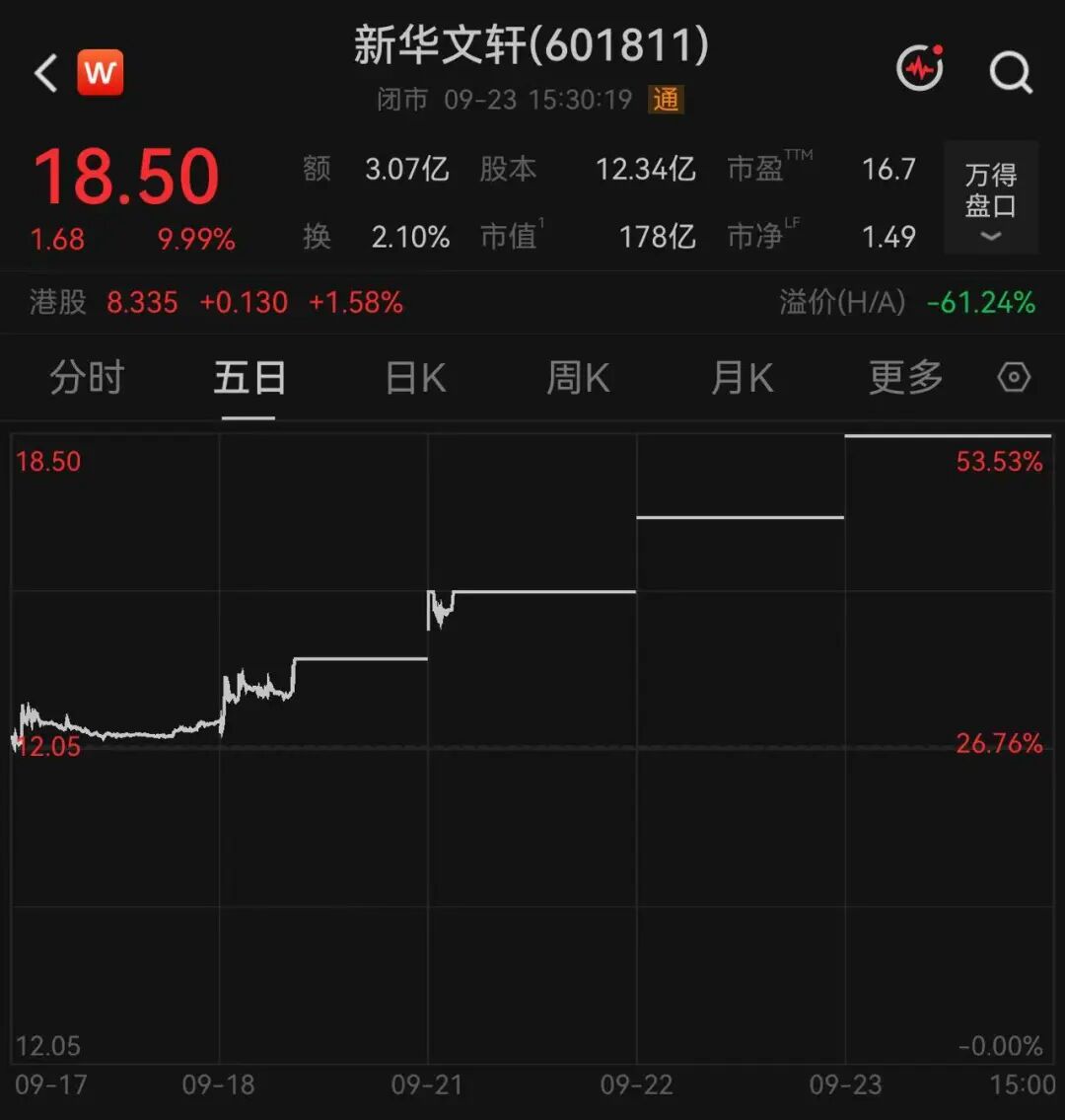601811“4连板	”！股价五日涨超50%