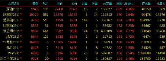 开盘|国内期货主力合约涨跌不一，SC原油涨超4%