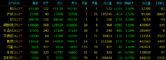 开盘|国内期货主力合约涨跌不一	，SC原油涨超4%
