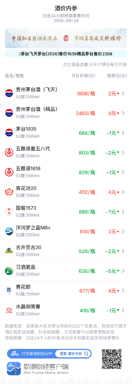 习酒君品下跌5元 昨日冲高后快速回落
