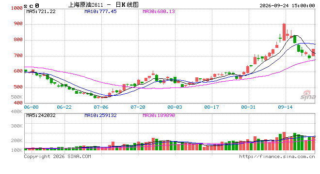 收评|国内期货主力合约涨跌不一，SC原油涨近7%