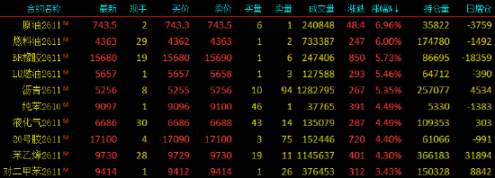 收评|国内期货主力合约涨跌不一，SC原油涨近7%