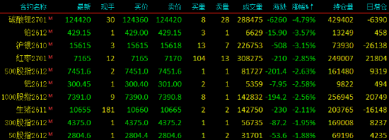 收评|国内期货主力合约涨跌不一，SC原油涨近7%