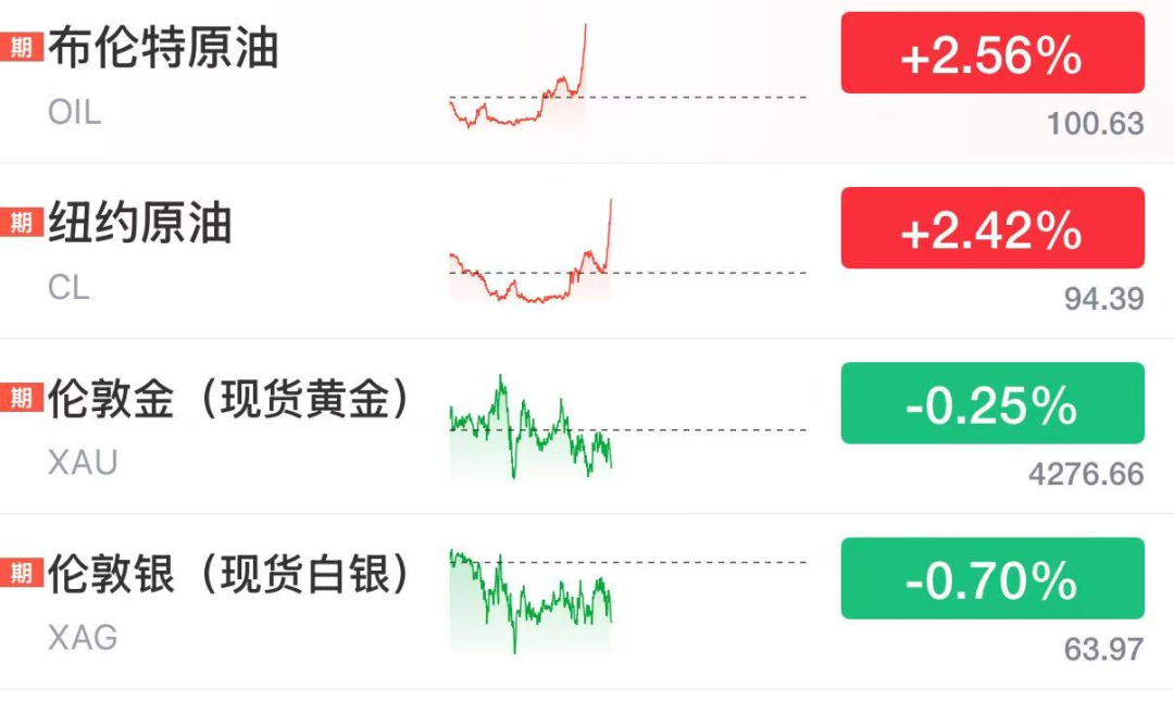 国际油价直线拉升	，布油重回100美元