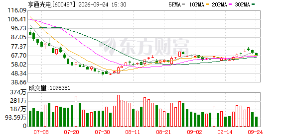 亨通光电拟定向增发募资不超66.36亿元