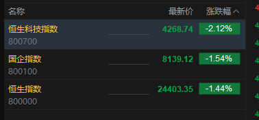 港股三大指数开盘下挫	，恒生科技指数跌超2%