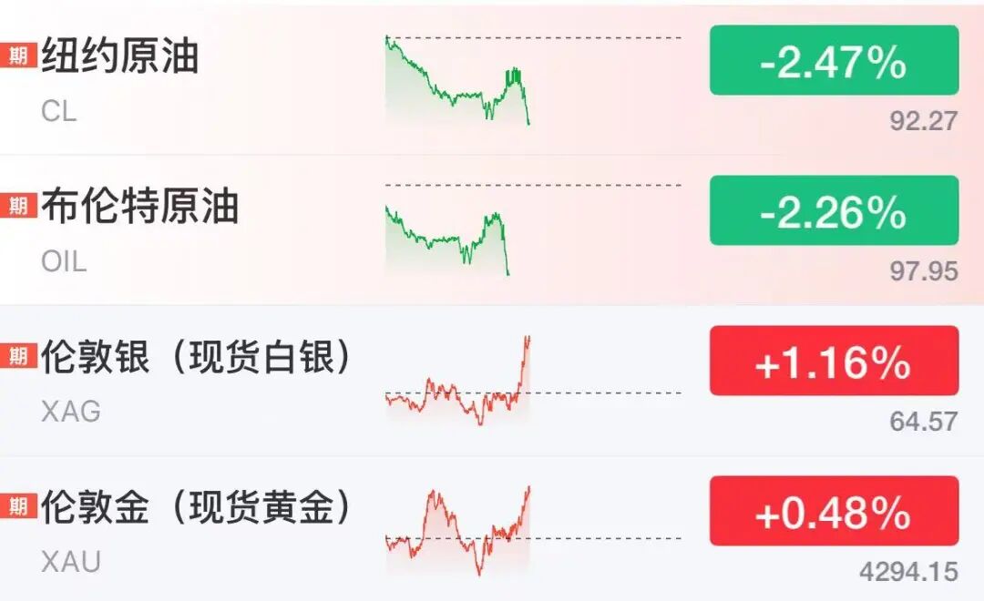 国际油价直线跌超2%，伊朗总统：伊朗不想拥有核武器	，愿推进与美谈判