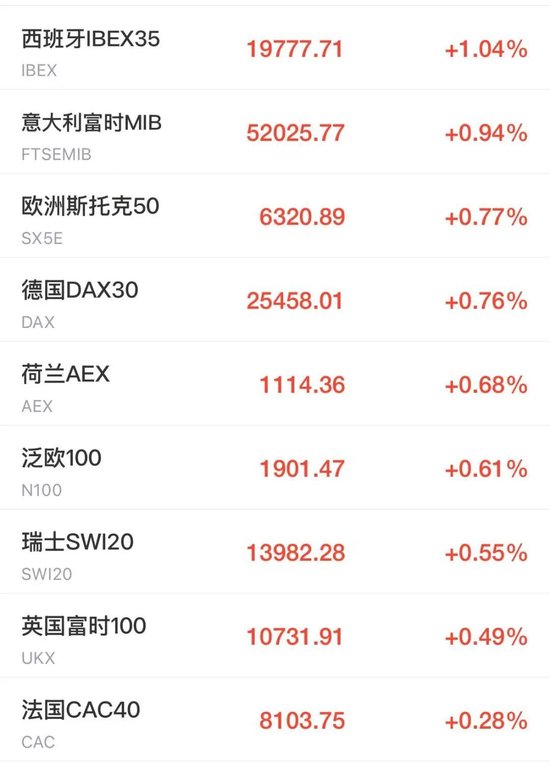 美股芯片股、光通信盘前拉升，ARM涨近4%，老牌科技股飙涨23%	，加密货币集体大涨