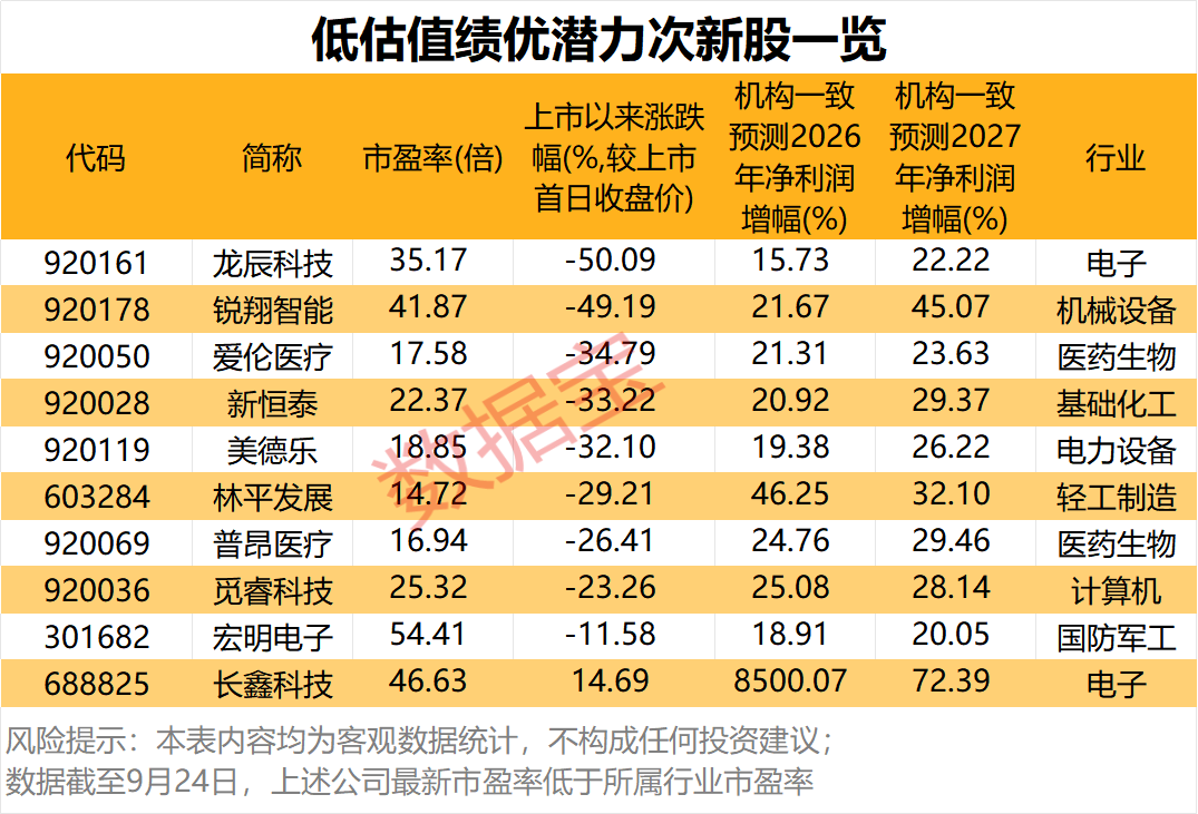 罕见	，上市第6日跌停，原因揭秘！潜力低估值次新股出炉，仅10只
