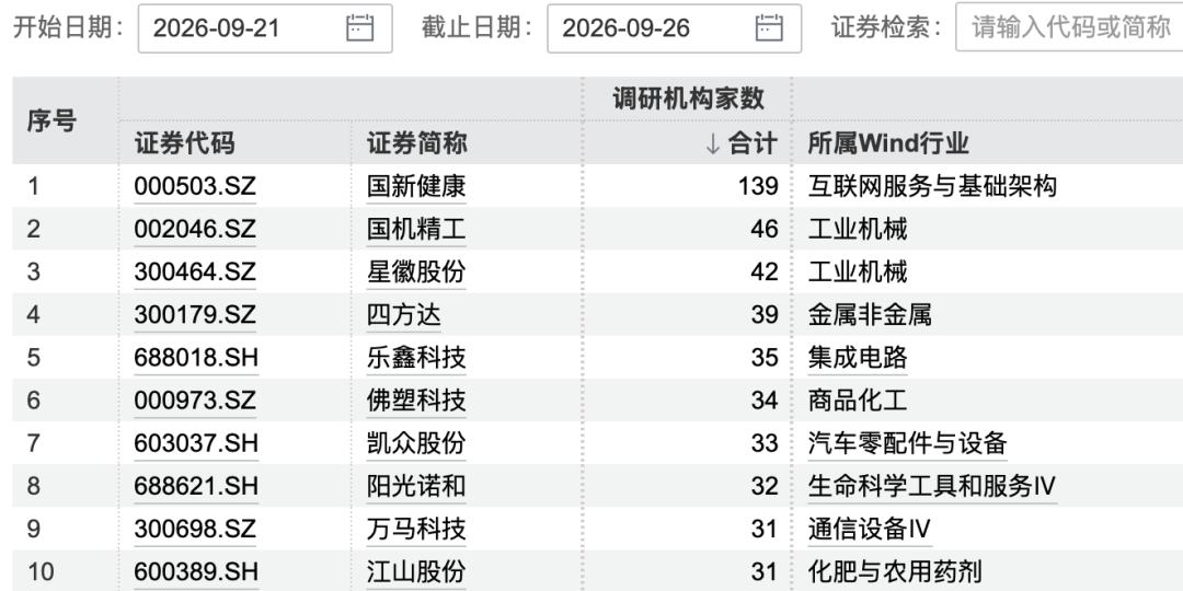 139家机构，“盯上”1家公司