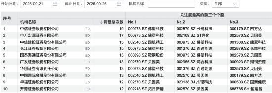 139家机构，“盯上”1家公司