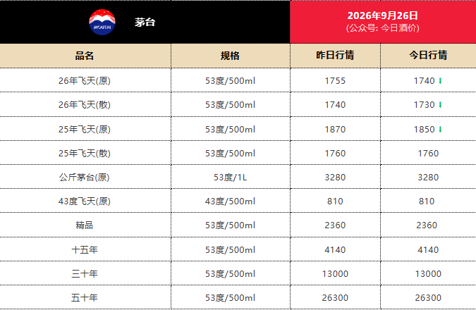 茅台新品1分钟售罄，定价2199元