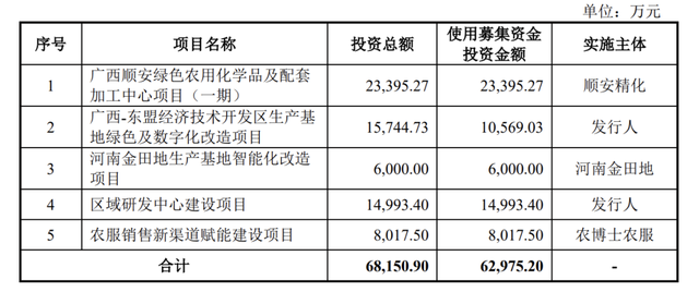 田园生化终止深市主板IPO，原计划募资约6.3亿元