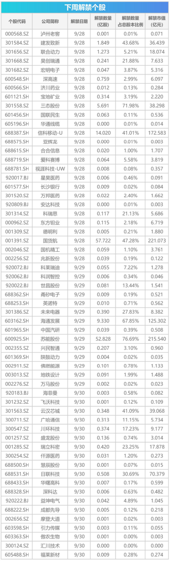 下周影响市场重要资讯前瞻：9月PMI数据即将公布	，四家公司解禁市值均超百亿元，下周A股仅3个交易日！