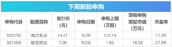 下周影响市场重要资讯前瞻：9月PMI数据即将公布	，四家公司解禁市值均超百亿元，下周A股仅3个交易日！