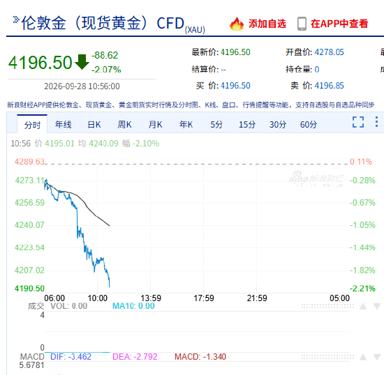 快讯：现货黄金失守4200美元/盎司，日内跌超2%，为8月5日以来首次
