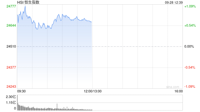 港股午评：恒指涨0.64% 科指跌0.54% 石油股活跃 光通信板块下挫