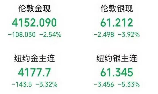 黄金白银，午后重挫！新利空来袭？