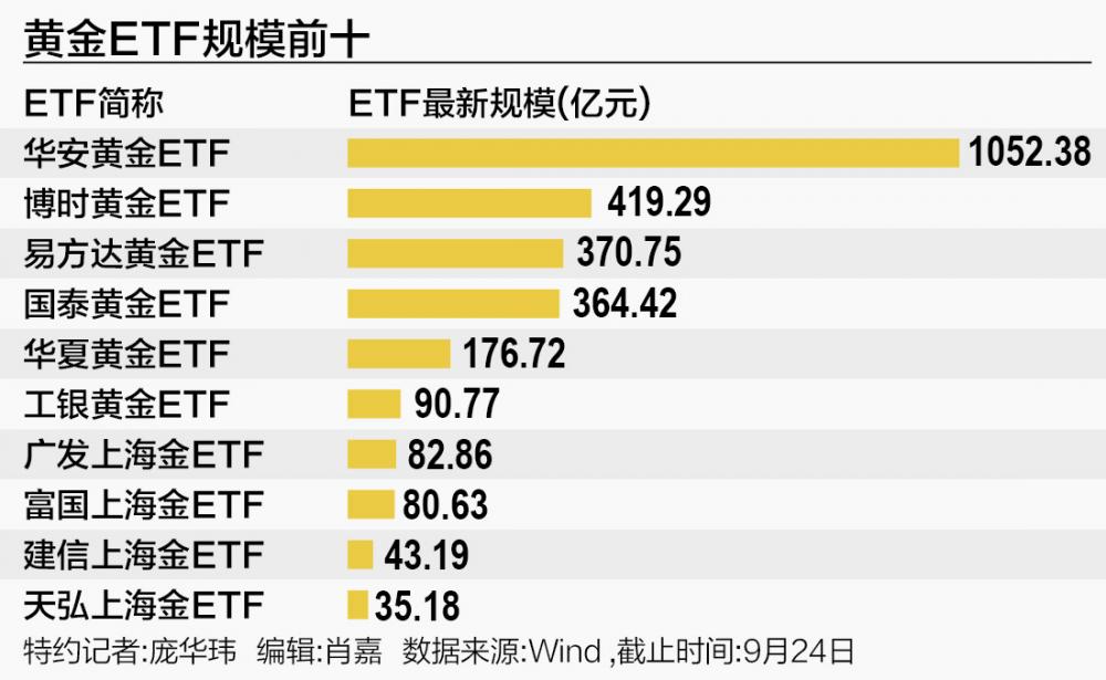 黄金ETF站在十字路口