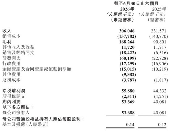 诺比侃进行配售:募资净额1.3亿港元 上市9个月市值蒸发近百亿