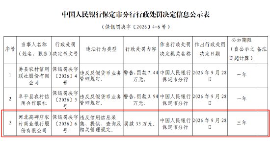 河北高碑店农村商业银行被罚33万元：违反信用信息采集	、提供、查询及相关管理规定