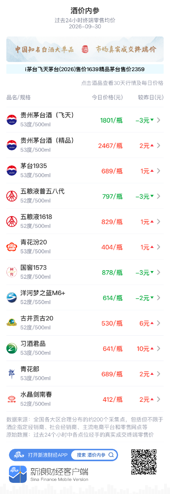 国窖1573下跌3元 连续第二天回调