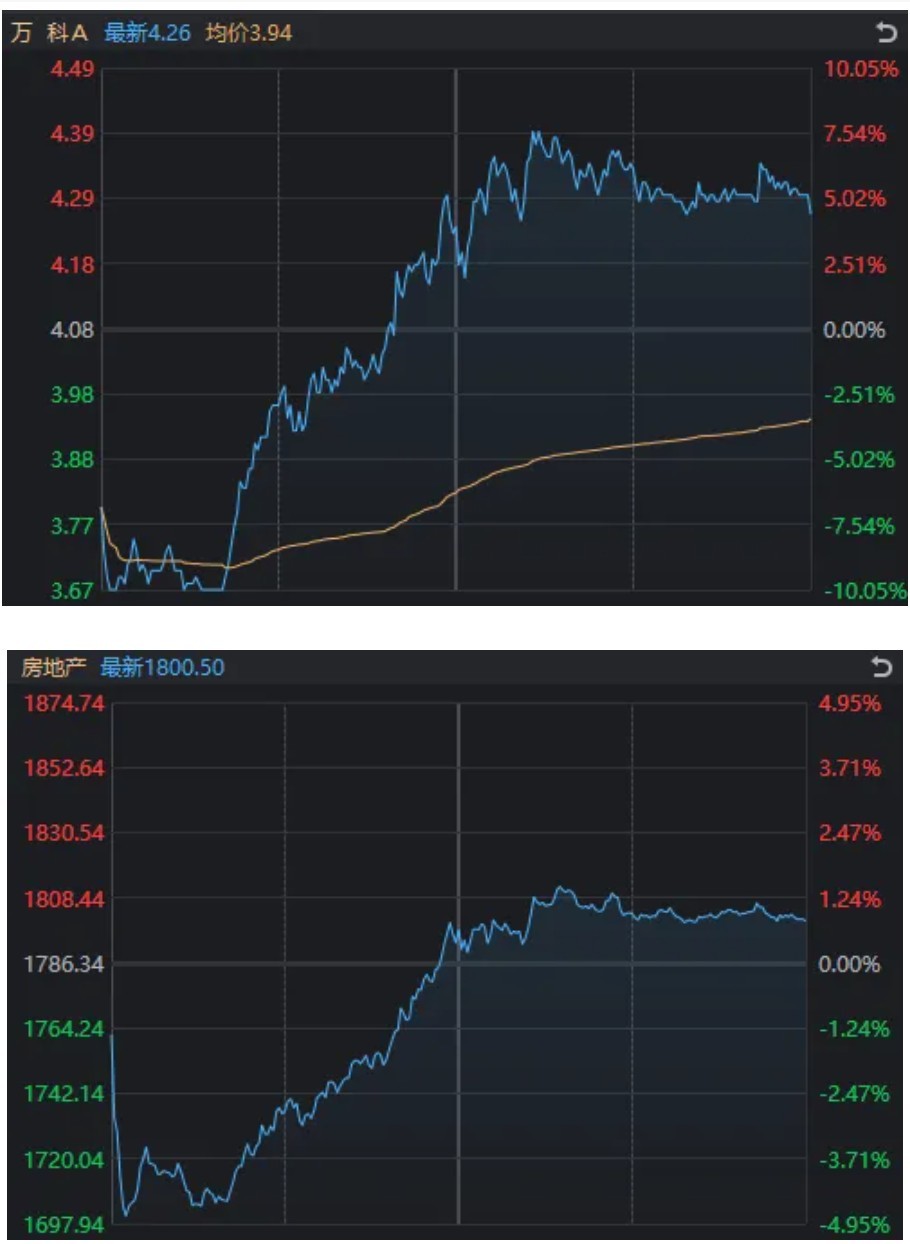 万科A	，-10%到8%！节前3天，这些“老登”股创出历史新高