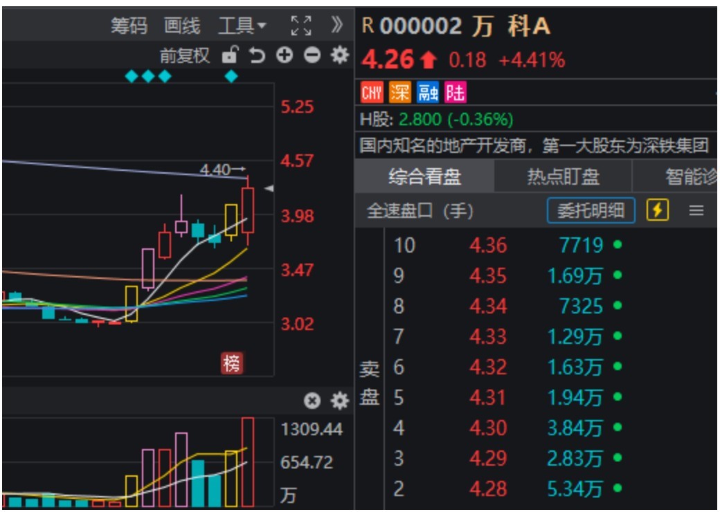 万科A，-10%到8%！节前3天，这些“老登	”股创出历史新高