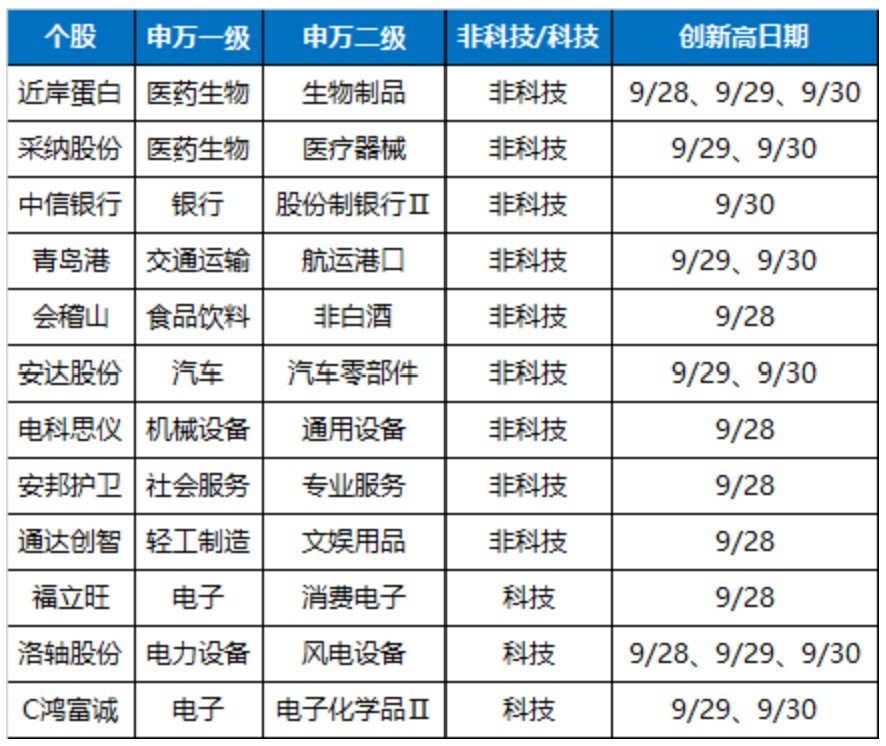 万科A，-10%到8%！节前3天，这些“老登	”股创出历史新高