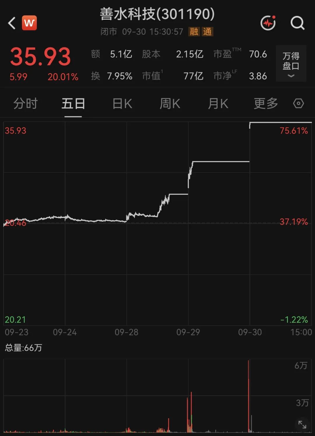 “3连板”！301190股价5天涨超75%