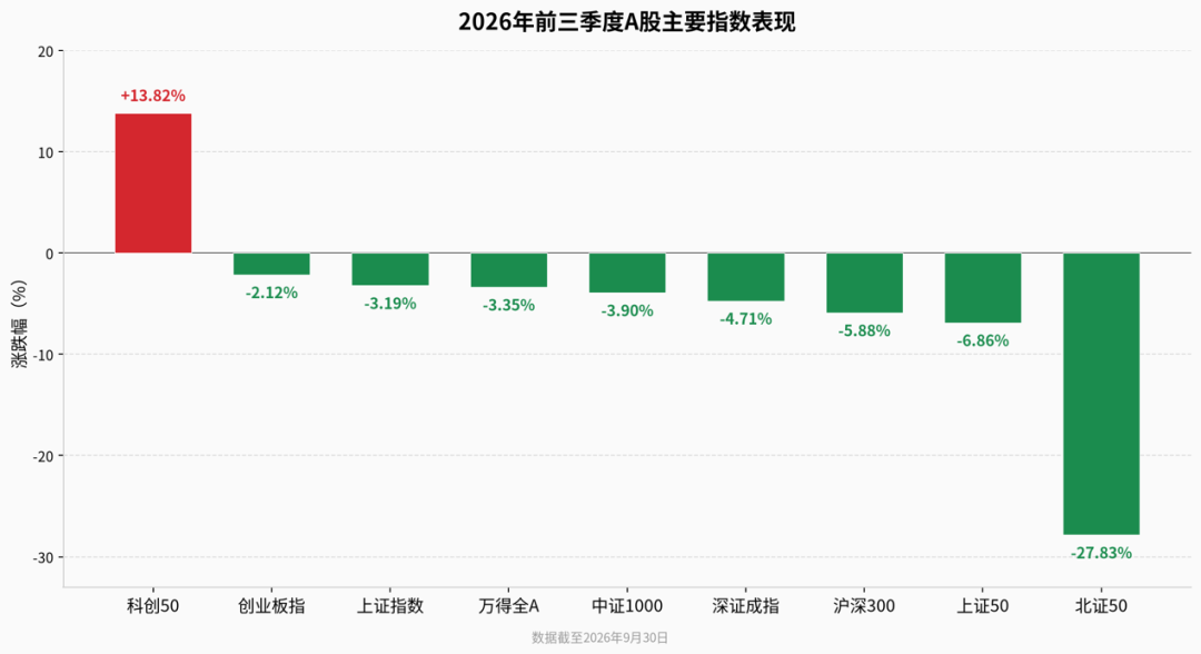 2只大赚超110%!前三季度主动权益基金业绩放榜