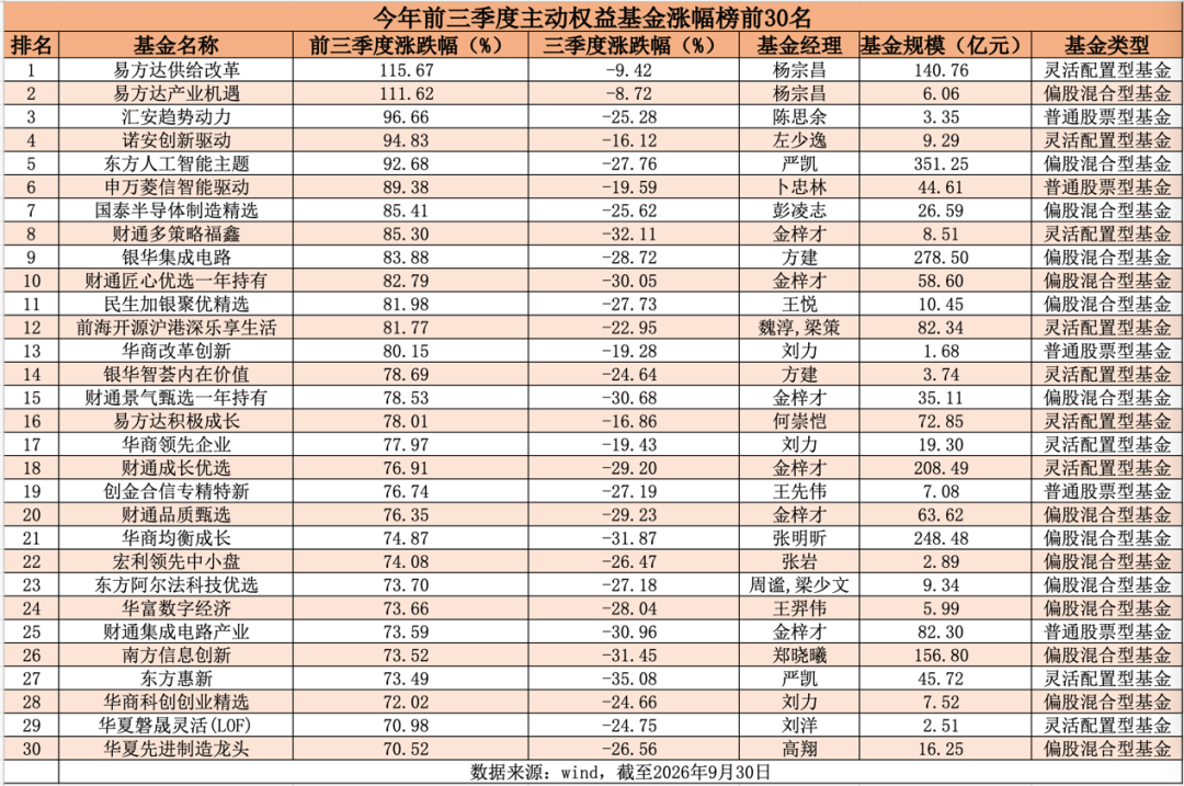 2只大赚超110%!前三季度主动权益基金业绩放榜
