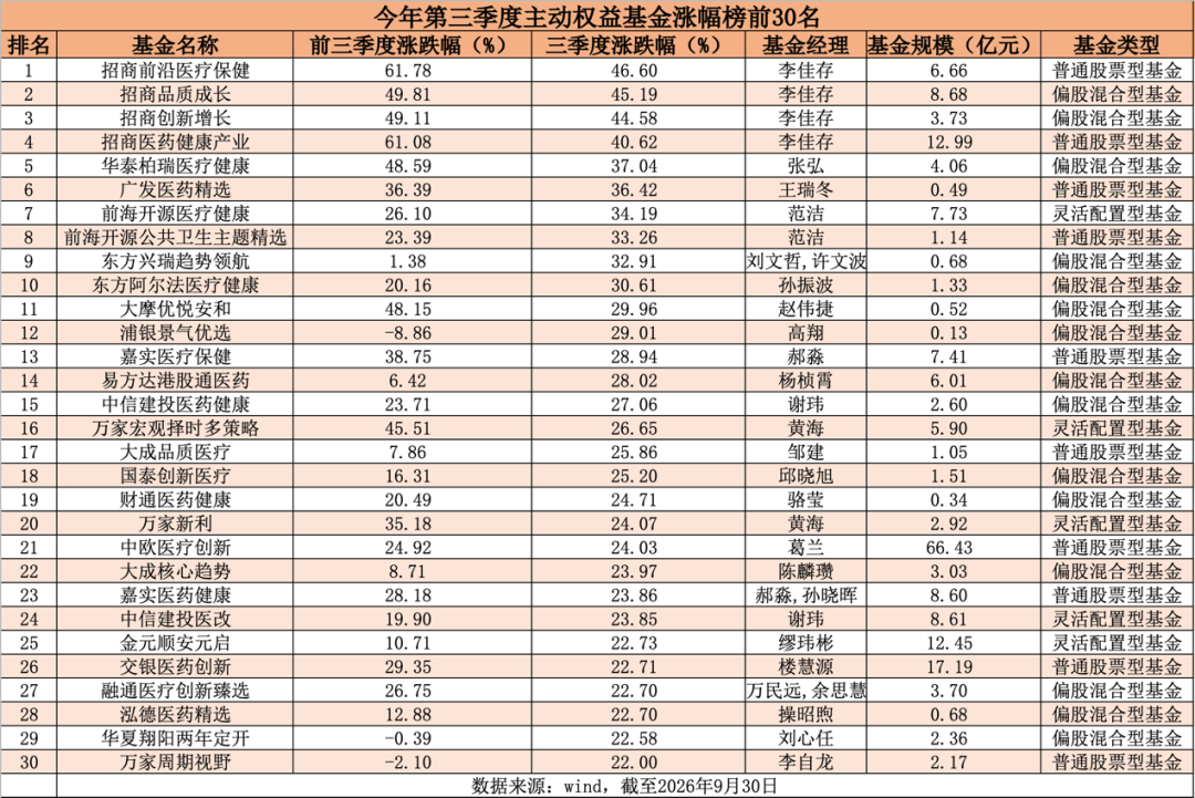 2只大赚超110%!前三季度主动权益基金业绩放榜