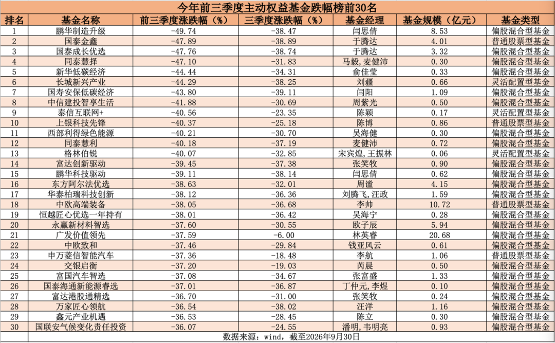 2只大赚超110%!前三季度主动权益基金业绩放榜