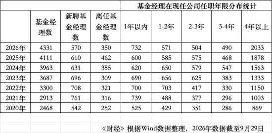 年内350位公募基金经理离任：华夏基金14位，博时基金11位	，工银瑞信10位